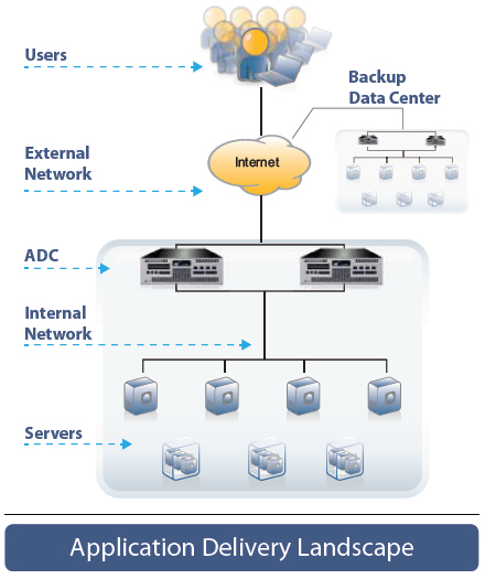 AX 5630 Deployment