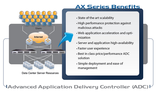 A10 AX Series Benefits