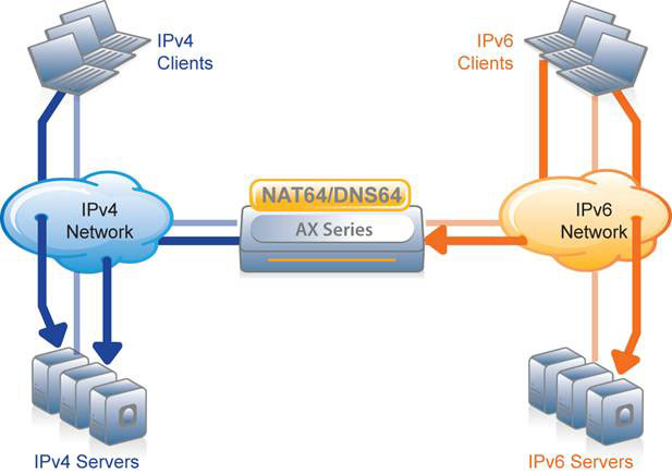 A10 Networks Solutions NAT64 and DNS64