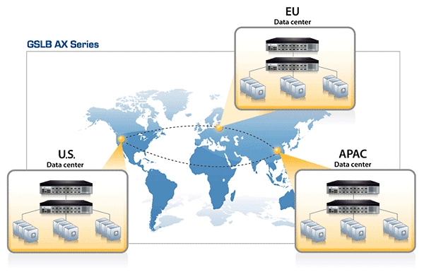 A10 Networks Solutions GSLB Ax Series chart