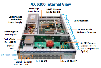 AX 5200 Internal View