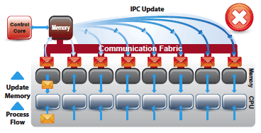 Centralized Method