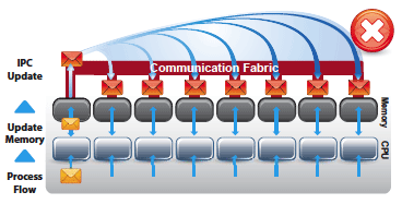 Distributed Method