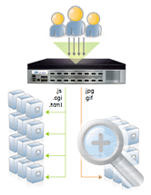 aFleX: Reallocate Requests by Content Type to Optimize Data Center Resources
