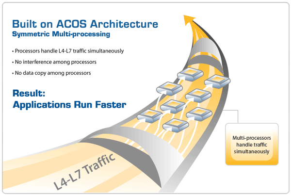 Advanced Server Load Balancing Architecture