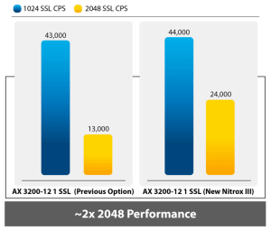 2x 2048 Performance Chart