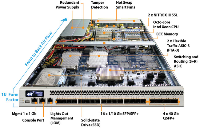 A10 Thunder 5430S Hardware