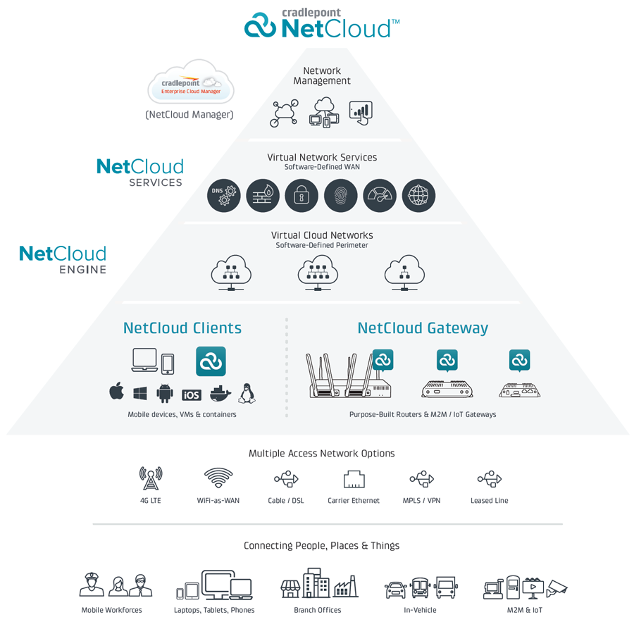 Seamless WAN Deployment & Management with NetCloud