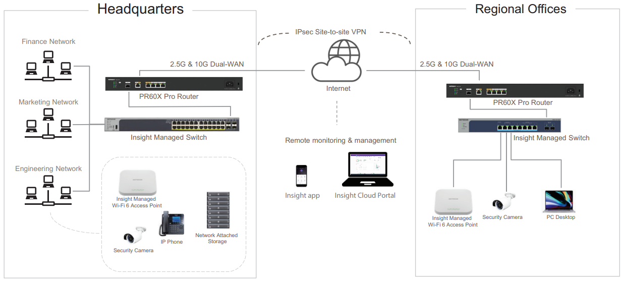 Headquarters - Regional Offices - IT Business PR60X