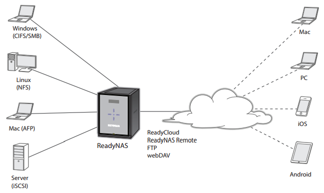 NETGEAR ReadyNAS 526X Series | NetGuardStore.com