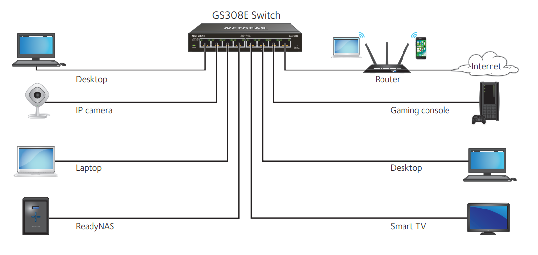 Small Office/Home Office Network Diagram