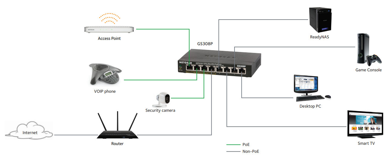 Small Office/Home Office Network Diagram