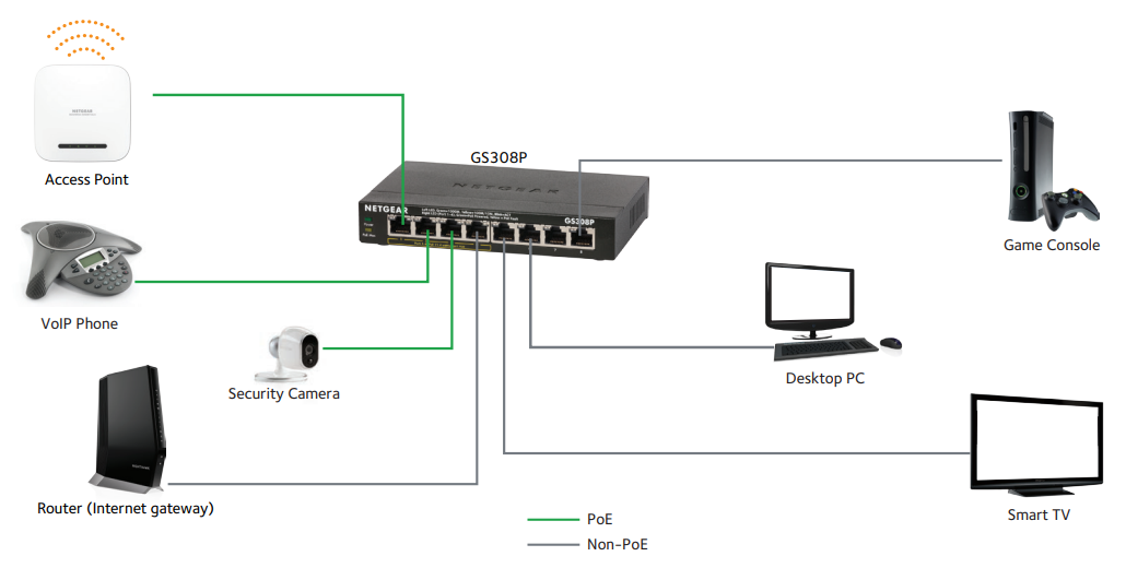 Small Office/Home Office Network Diagram
