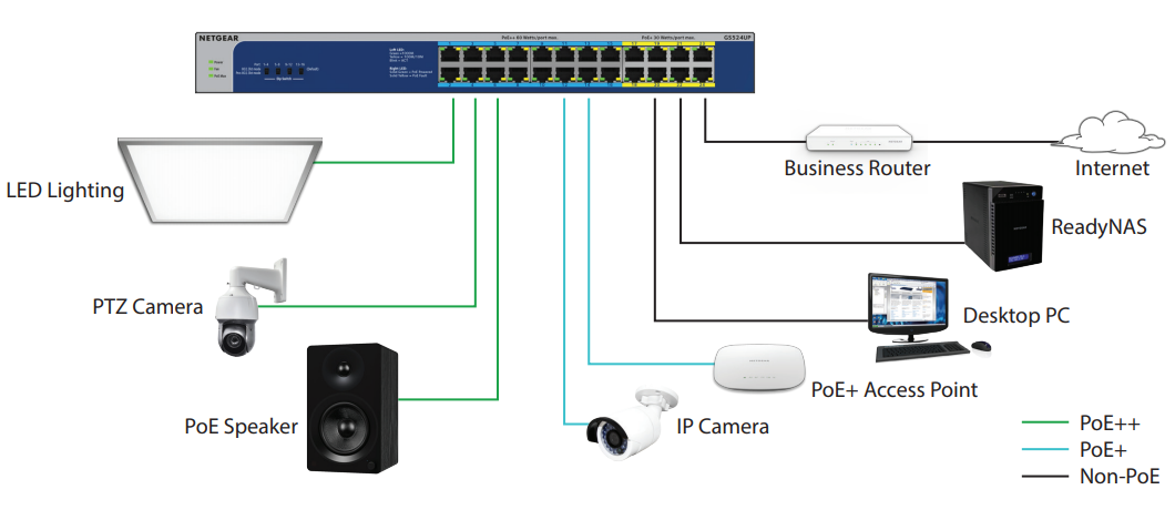 GS516UP and GS524UP can support, but are not limited to, power the devices shown in the above examples. 