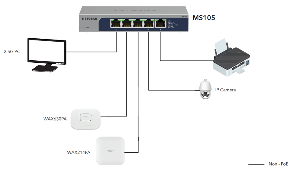 Multi-Gig for higher bandwidth