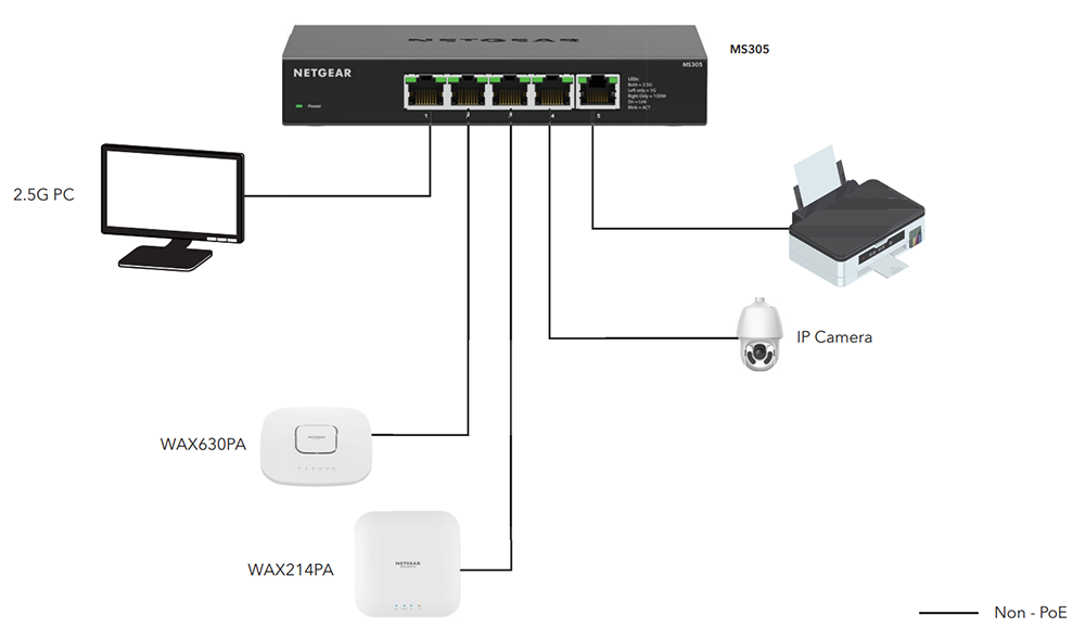 Multi-Gig for higher bandwidth