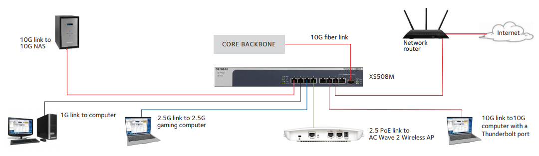 NETGEAR XS505M | NetGuardStore.com