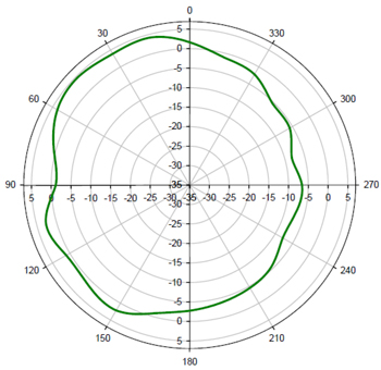 3715i Horizontal Radiation Pattern 5GHZ