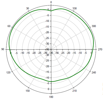 3715i Vertical Radiation Pattern 5GHZ