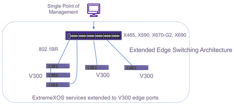 Figure 1: The V300 is the edge component of Extreme’s Extended Edge Switching solution