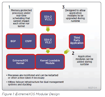 Figure 1: ExtremeXOS Modular Design