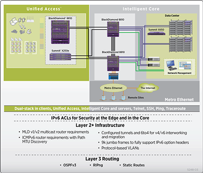 Figure 5: Edge-to-Core IPv6-Enabled Infrastructure