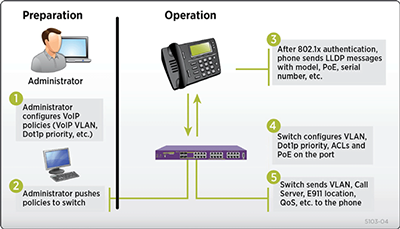 Figure 2: VoIP Auto Configuration with ExtremeXOS Universal Port