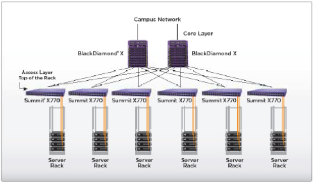 Top of Rack Switch for Servers in the Enterprise Data Center 