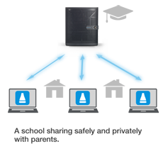 Eliminates Cloud Privacy Concerns