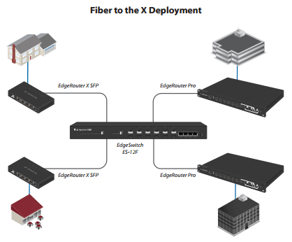 fiber to the x deployment