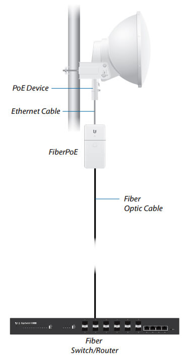 Fiber-to-Ethernet Converter