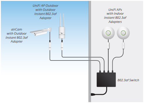 Indoor and outdoor products powered by 802.3af switch