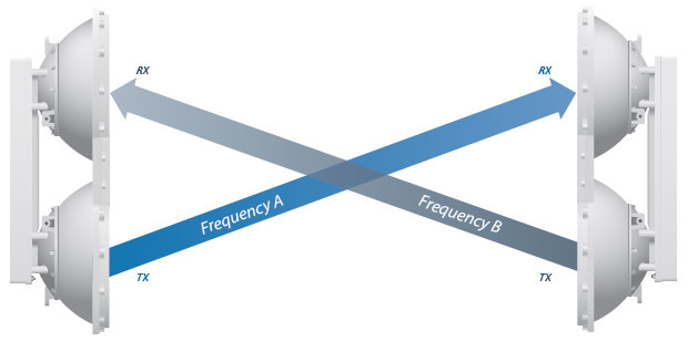 airFiber AF5/AF5U Radios in Full-Duplex Mode