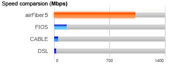 airFiber AF5 Compare