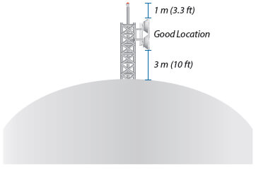 Close-up of Installation on Top of Water Tower