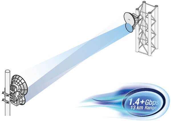 airFiber AF24 Radios in Full-Duplex Mode
