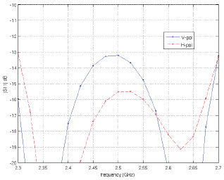 AF-2G24-S45 Return Loss