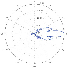 AF-5G23-S45 Elevation, 5500 MHz