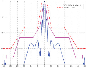 AF-5G30-S45 Azimuth Specs