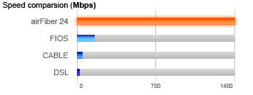 airFiber AF24 Compare
