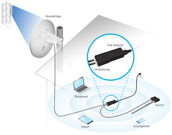 Typical airGateway Application