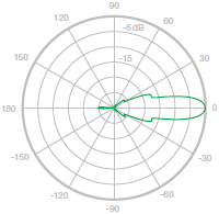 Horizontal Azimuth