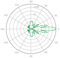 H-Plane, 3550 MHz