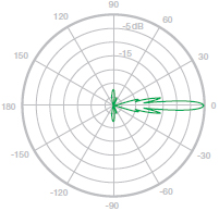 H-Plane, 5500 MHz