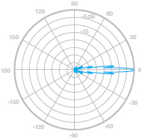 E-Plane, 5500 MHz