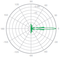 H-Plane, 5500 MHz