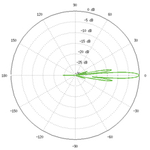RD-5G31-AC Horizontal Azimuth
