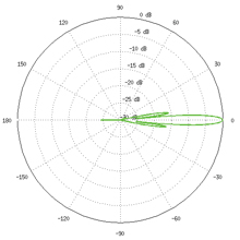 RD-5G31-AC Vertical Azimuth