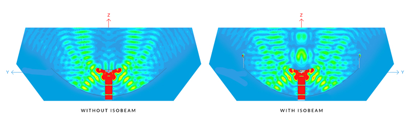 ISO-BEAM-620 strength of the electromagnetic field is color-coded