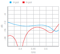 Return Loss